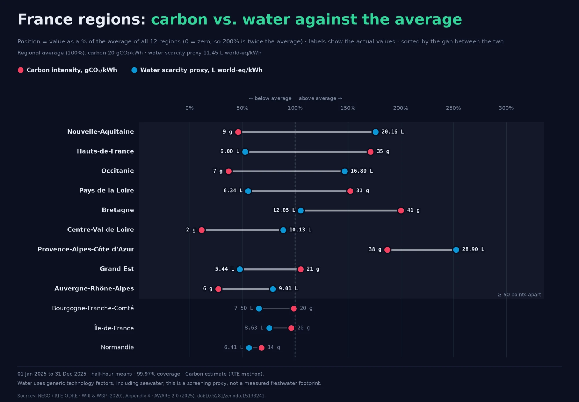 France regions ranked against the regional average for carbon and water