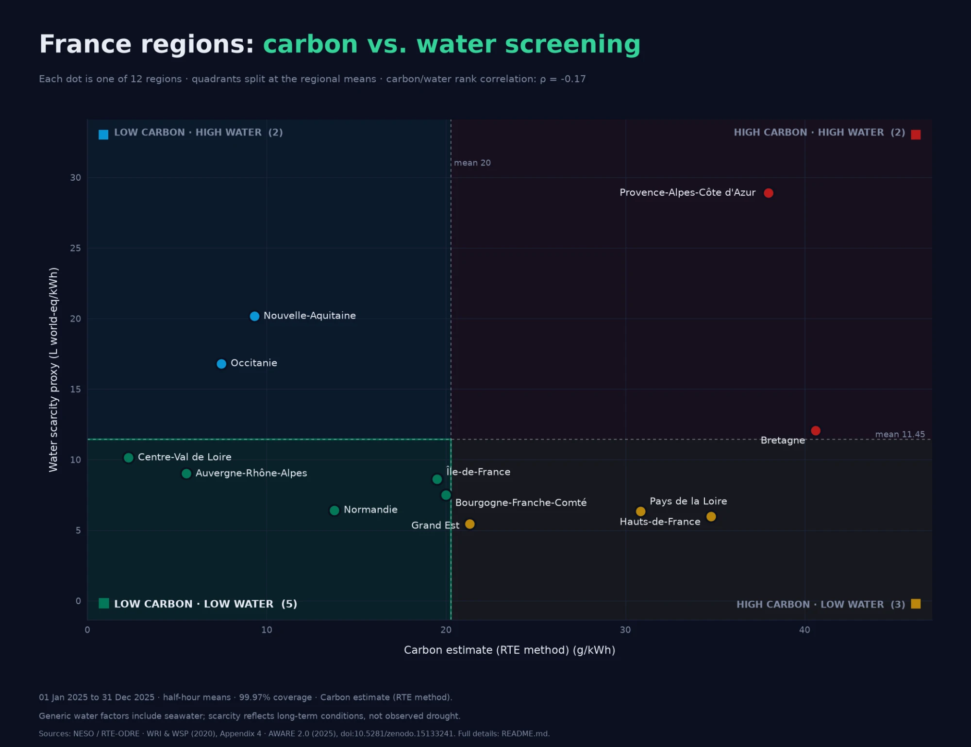France regions plotted by carbon intensity and water scarcity, split into quadrants