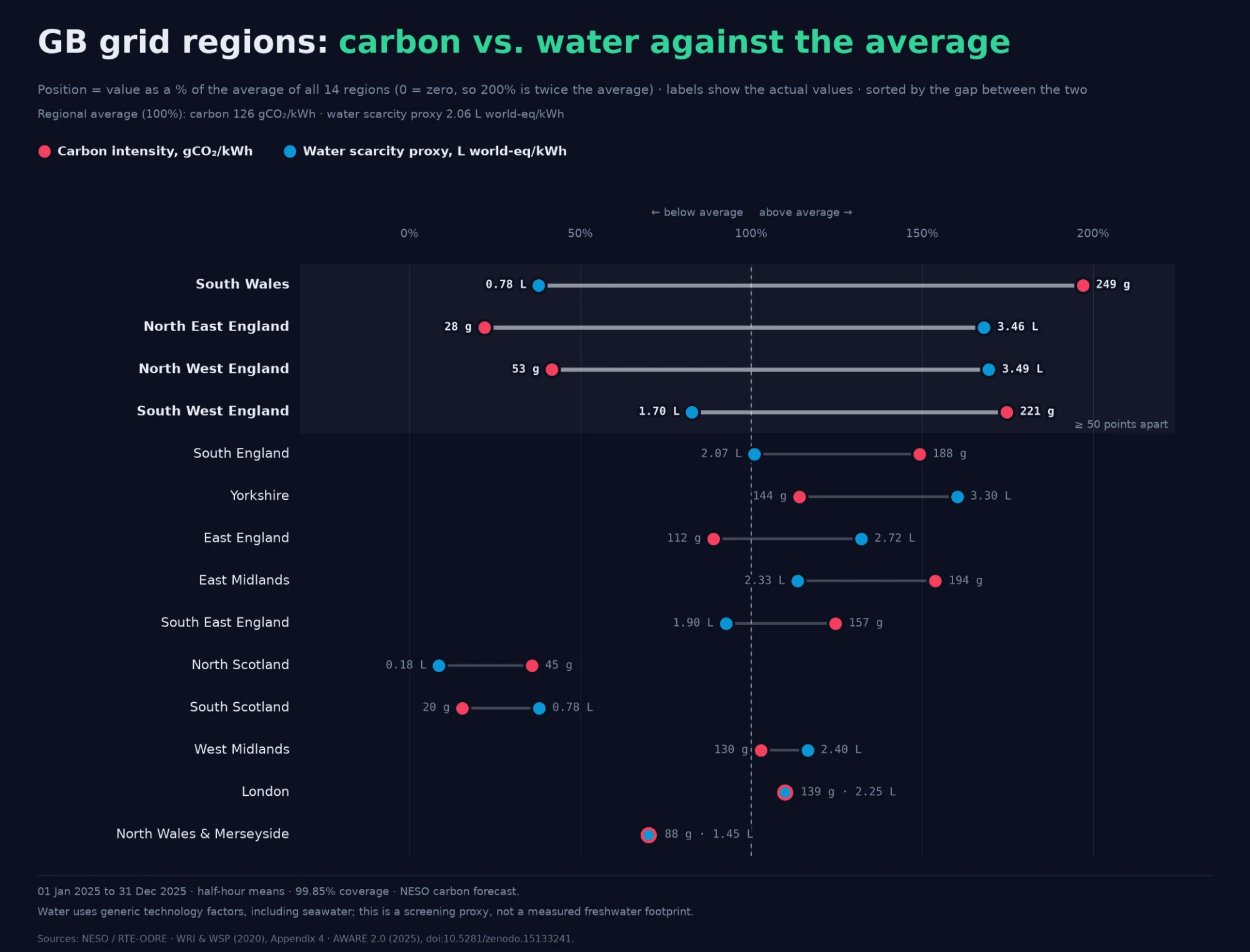 Great Britain grid regions ranked against the regional average for carbon and water