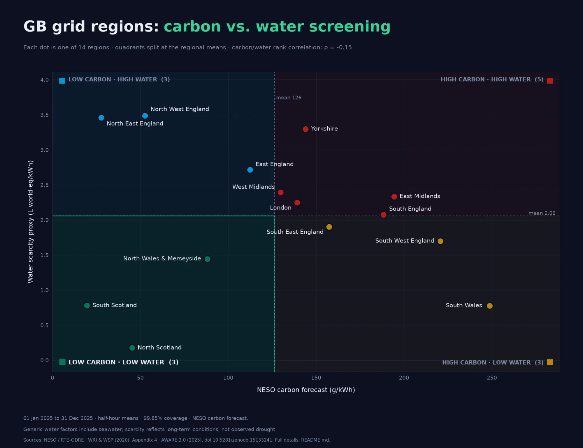 Scatter plot of Great Britain grid regions by carbon intensity and water scarcity, split into quadrants.
