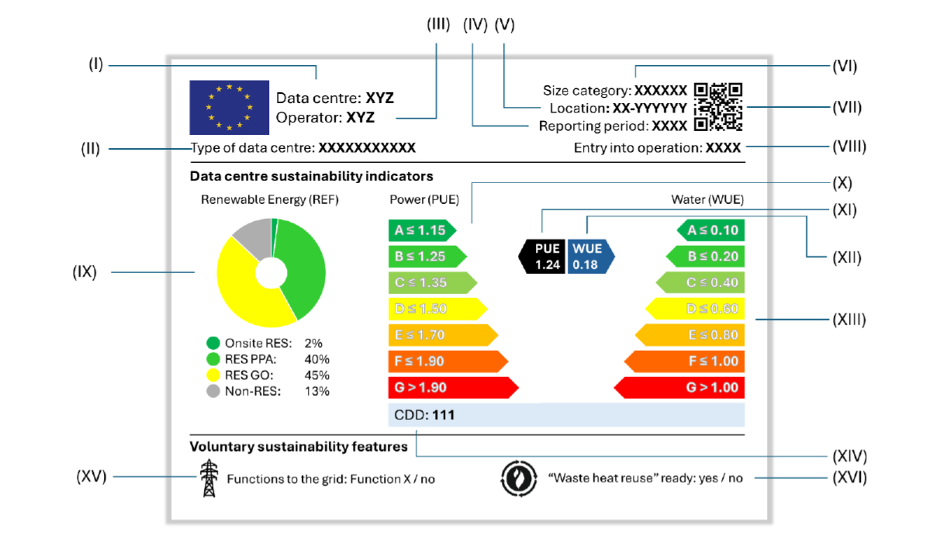 The EU data centre label: A to G grades for PUE and WUE, a renewable-energy doughnut, cooling degree days, and voluntary grid and heat-reuse flags.