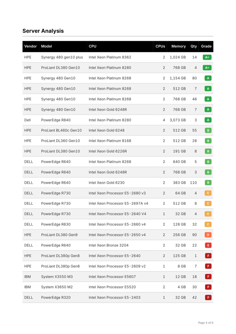 Environmental Compliance · Server analysis